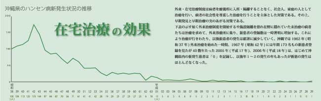 ハンセン病新発生状況の推移グラフ